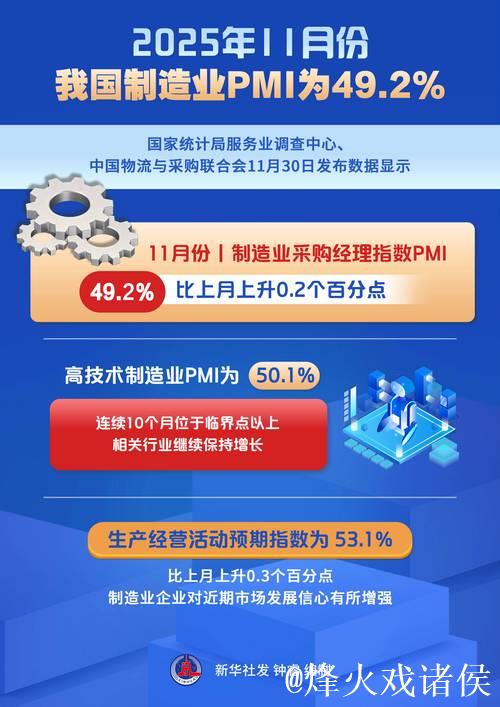 制造业PMI连续两个月回升,经济日报:释放经济向好向新积极信号丨头条热评 制造业PMI连续两个月回升,经济日报:释放经济向好向新积极信号丨头条热评