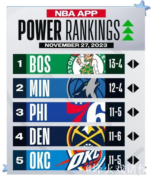 NBA球队实力榜:雷霆掘金稳居前二 湖人升第三 NBA球队实力榜:雷霆掘金稳居前二 湖人升第三